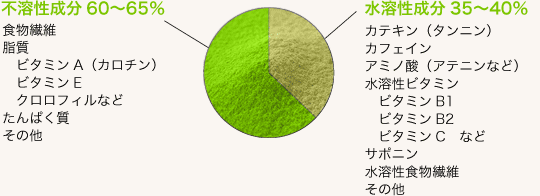 緑茶含有成分表