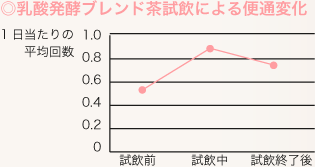 凛花茶試飲による便通変化